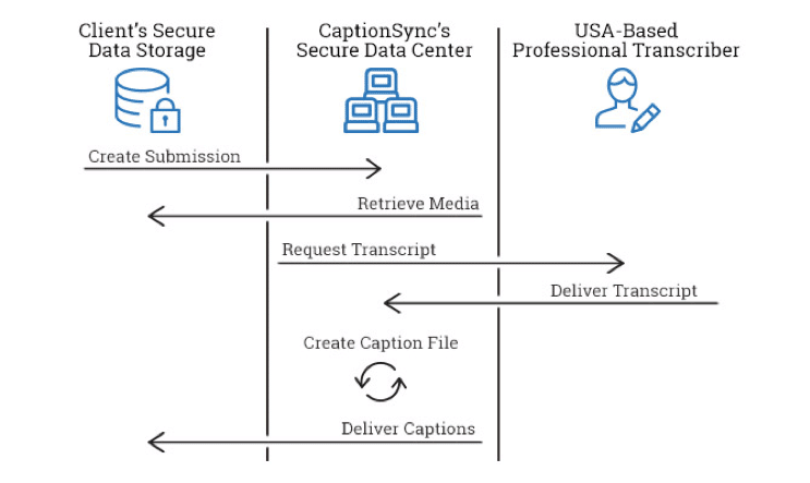 image of api custom integration workflow, showing transfer of client's data to captionsync to transcribers and back and delivering caption file to client